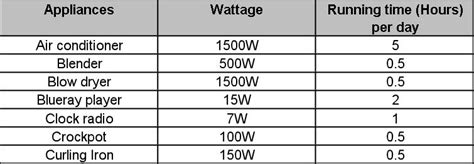 average stove wattage